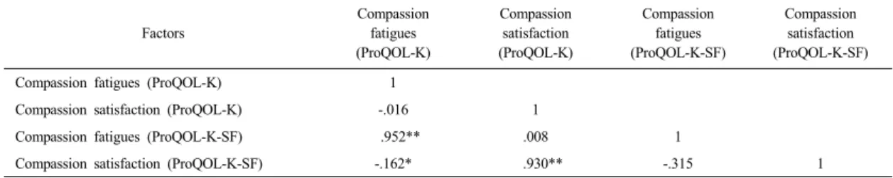 Table 5. Correlated Relationships between 30 Items ProQOL-K and 13 Items ProQOL-K-SF