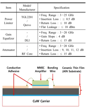 Table  4. Passive Elements Used in RF Signal  Amplification Block