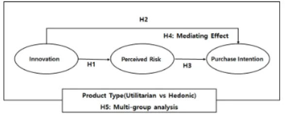 Fig. 1. Research Model
