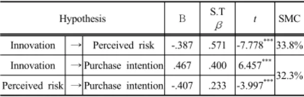 Table 3. Mediating effects of perceived risk 