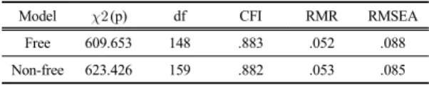 Table 6. Multiple group analysis according to group  path따라서  지각된  위험에  대한  매효과를  검증하는  가설 H4는  채택되었다.4.3 제품유형에 따른 다중집단 분석 결과본  연구에서는  분석의  대상으로  제품유형(쾌락적  제품,  실용적  제품)에  대한  집단  간  차이를  검증하기  위해  다중집단분석(multi-group analysis)을  실시하였다