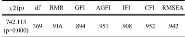 Table 2. Confirmatory Factor Analysis Study Model  Results 4.2 상관관계 분석 연구변인들  간의  관련성을  알아보기  위하여  평생교육 자  핵심역량의  하위요인인  기획역량,  실행역량,  관리역 량,  지원역량,  생애능력의  하위요인인  의사소통,  문제해 결,  자기주도학습,  지혜의  하위요인인  창의적  문제해결,  타인배려,  변화수용,  삶의  의미의  상관관계를  분석하였다