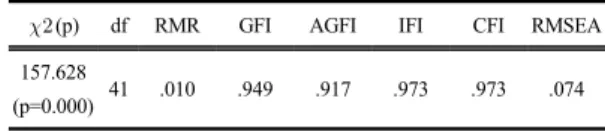 Table 4. Validation results of the hypothesis  상관관계에  대한  분석  결과  측정도구  간  상관계수를 검토하여  다중공선성에  문제가  없다고  판단하였고,  상관계수들이  통계적으로  유의한  수준으로  나타나  판별타당성이  확보되었다.4.3 가설검증본  연구에서는  평생교육자의  핵심역량이  성인학습자의  지혜와  생애능력에  미치는  영향에  대하여  분석하고자 한다