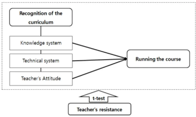 Fig. 1. Research Model