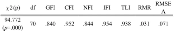Table 1. Pearson Correlation