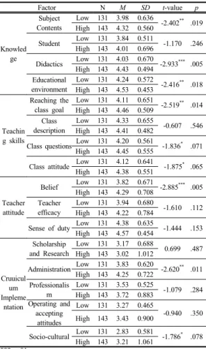 Table 4. Differences between high and low group of  teacher resistance  5. 결론 본  연구는  교사들의  교육과정에  대한  인식과  저항에 따른  실행형태에  영향을  주는  요인을  알아보는  연구로 진행되었으며,  실행형태에  영향을  주는  요인에  대해  저항감의  고(高)·저(低)집단을  이용하여  집단  간  연구모형을  분석하고자  하였다