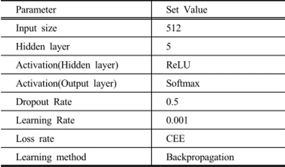 Table 3. Parameter in the MLP