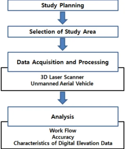 Fig. 3. Scanning Data Acquisition and Processing