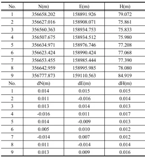 Table  2. Accuracy evaluation results of 3D Laser  Scanner