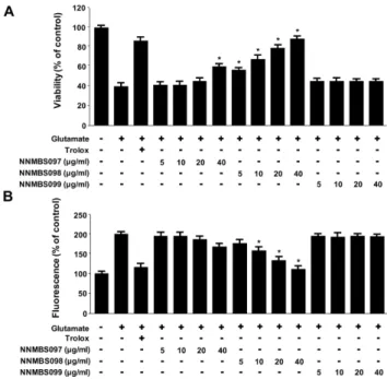 Fig. 1. Effects of NNMBS097, NNMBS098 and NNMBS099 on glutamate-induced oxidative neurotoxicity and inhibition of reactive oxygen species generation