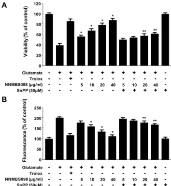 Fig. 4. Effects of NNMBS098-induced HO-1 on glutamate- glutamate-induced oxidative neurotoxicity and reactive oxygen species generation