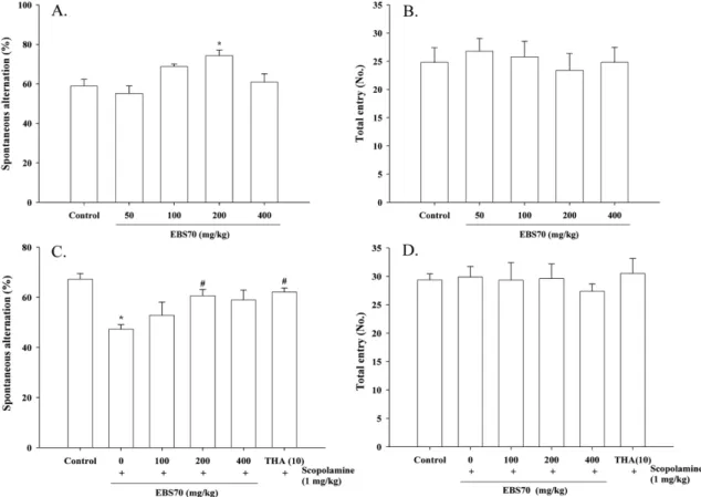 Fig. 2. Effects of EBS70 alone (A, B) and EBS70 with scopolamine (C, D) in the Y-maze task