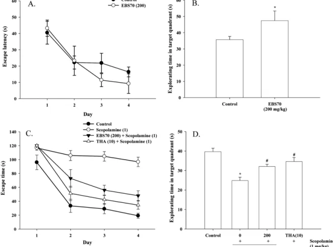 Fig. 3. Effects of EBS70 alone (A, B) and EBS70 with scopolamine (C, D) in Morris water maze task