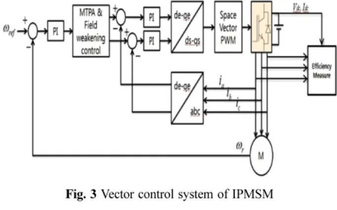 Fig. 3 Vector control system of IPMSM