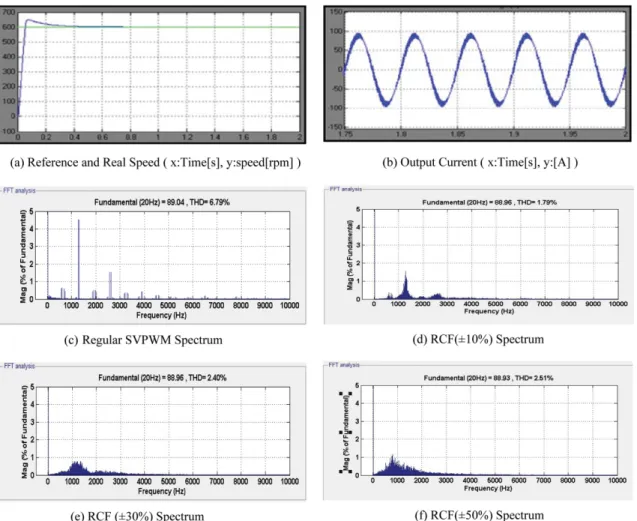 Fig. 10. Operating charactenristics of Reference Speed 600RPM 