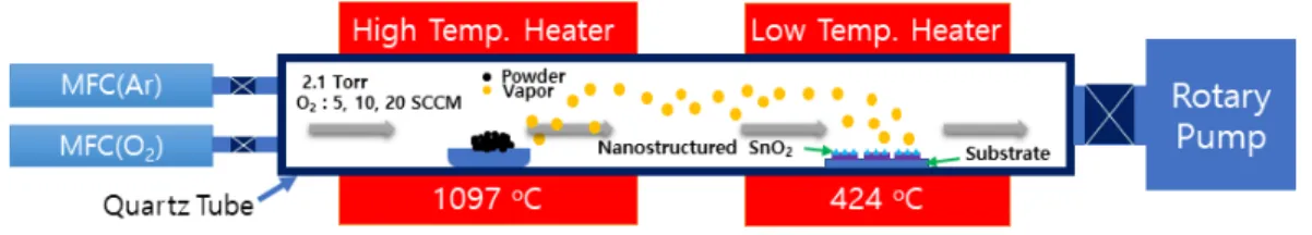 Fig. 1. Schematic diagram of the thermal CVD system in this research.1. 서론현재  인류는  생활의  편의도모  및  산업화를  위하여  많은  에너지를  소모하고  있으며,  이러한  에너지의  상당부분은  화석연료에  의존하고  있다