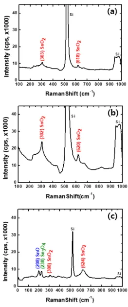 Fig.  3. Raman Spectra of as grown tin oxide  nanostructures on Si wafer with various ratio  of gas flow rate Ar(SCCM) : O 2 (SCCM) (a)  1000 : 5, (b) 1000 : 10, and (c) 1000 : 20,  respectively