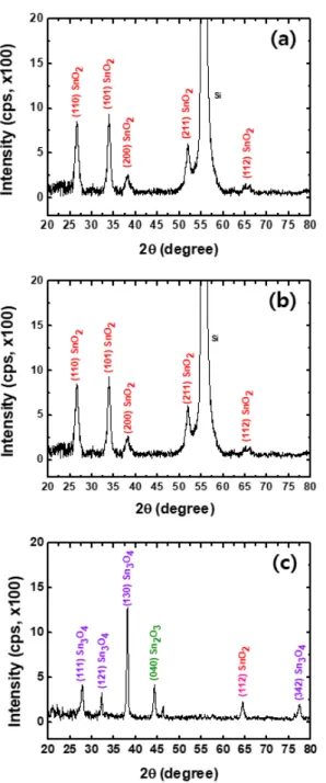 Fig. 4. XRD patterns of as grown tin oxide for different  growth conditions. The ratio of Ar : O 2  gas flow  rate is 1000 SCCM : (a) 5 SCCM, (b) 10  SCCM, and (c) 20 SCCM, respectively.