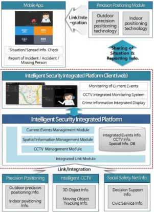 Fig. 2. Intelligent Security Integrated Platform