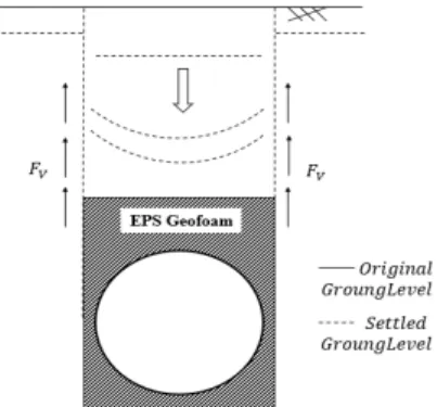 Fig. 2.  Mechanism of Embedded Trench Installation              (   = Shear Stresses)