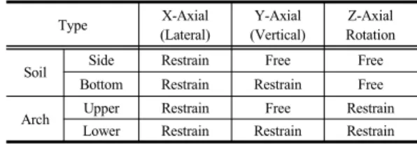 Table 2. Boundary Conditions of Typical Model