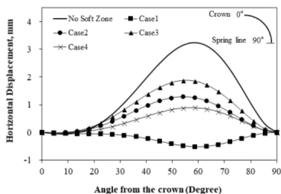 Fig. 7. Horizontal Displacement at Each Case