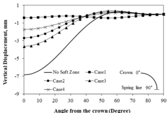 Fig. 8. Vertical Displacement at Each Case