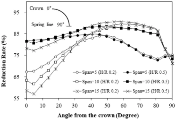 Fig. 9. Reduction Rate of Earth Pressure according to                  Arch  Size  (W/S=1.1) 5