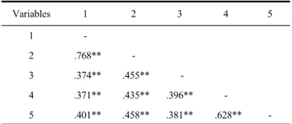 Table 1. Correlations of Variables, Descriptive Statistics,  Skewness and Kurtosis(n=1,533)