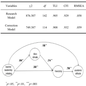 Fig. 2. Final Path Model with Path Estimates