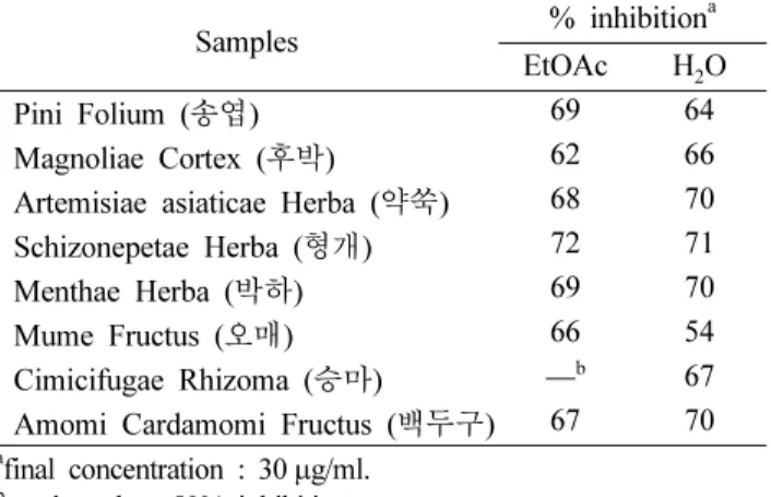 Table III. Inhibition of PTP1B activity against n-hexane, methylene chloride and ethyl acetate fraction of the methanol extracts of 7 natural plants