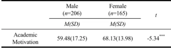 Table 1. Academic Motivation Differences by Sex (N = 377) Male (n=206) Female (n=165) t M(SD) M(SD) Academic  Motivation 59.48(17.25) 68.13(13.98) -5.34 *** *** p<.001 3.2 성별에 따른 변인들과 학업 동기와의 관계 사회인구학적  변인,  자아탄력성,  가족건강성,  학교생 활만족도와  중학생의  학업  동기와의  관계