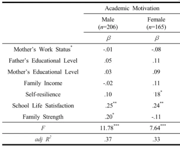 Table 3. Multiple Regression Analyses: Predictors of  the Academic Motivation         (N = 377)