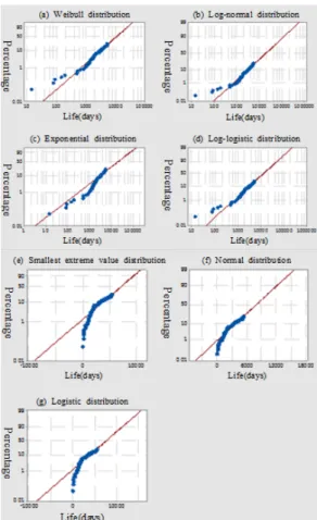 Fig. 1. Goodness-of-fit-statistic for each distribution         (a) Weibull (b) Log-normal (c) Exponential                  (d)  Log-logistic  (e)  Smallest  extreme  value                  (f)  Normal  (g)Logistic