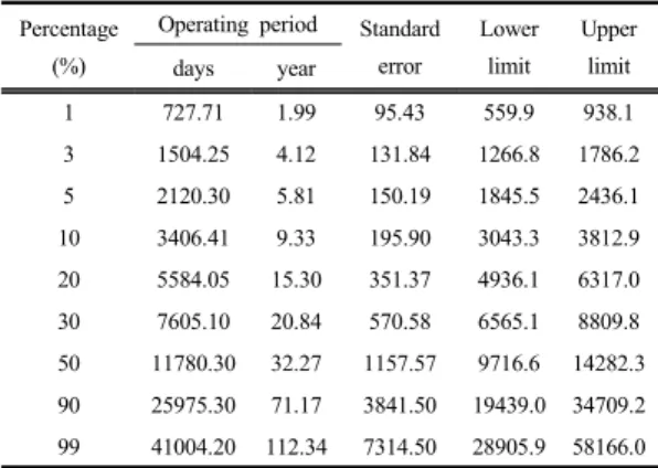 Table 2. Table of MTBF for each distribution