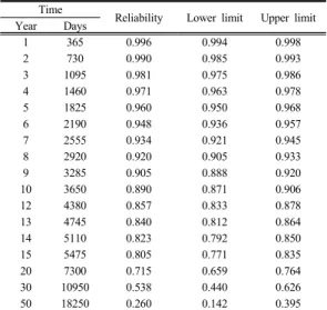Table 5. Time based reliability of decoy