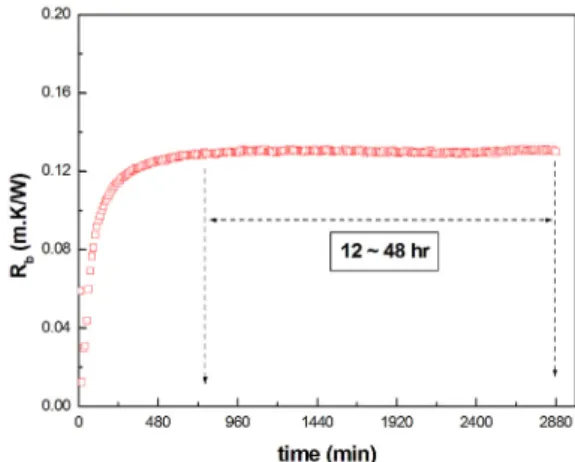 Fig. 2. Variation of the circulation water temperature, Q  with operating time