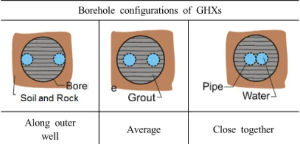 Fig. 6. Borehole configurations of GHXs made with a  single U-pipe.