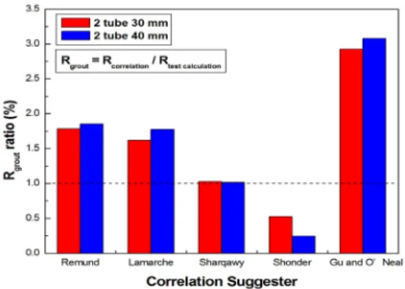 Fig. 7. Variation of the grout thermal resistance with  correlation equation and pipe diameter.