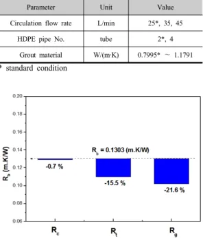 Table 3. Variable of individual thermal resistance