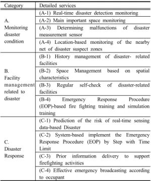Table 2. Main functions of maintenance and management /calamity and disaster service by sector