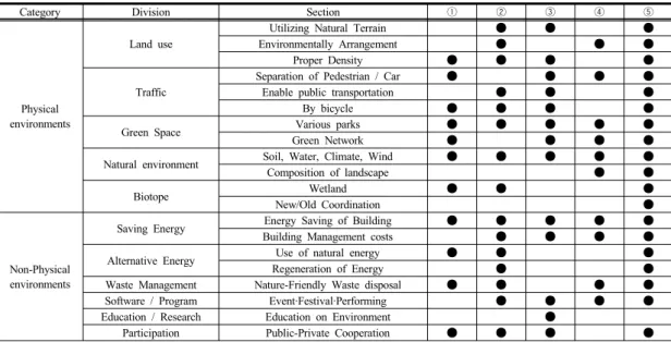 Table 1. Classification of Ecological Urban Regeneration elements막대한  양  식량,  에너지,  쓰레기로  구성되었으며,  페트로폴리스  실현과  한계라는  경험을  통해  에코폴리스로  회귀를  강조하였다