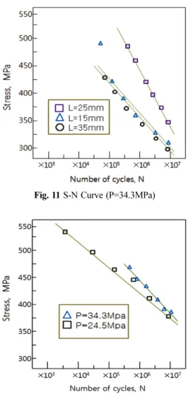 Fig. 10 S-N Curve (P=24.5MPa)