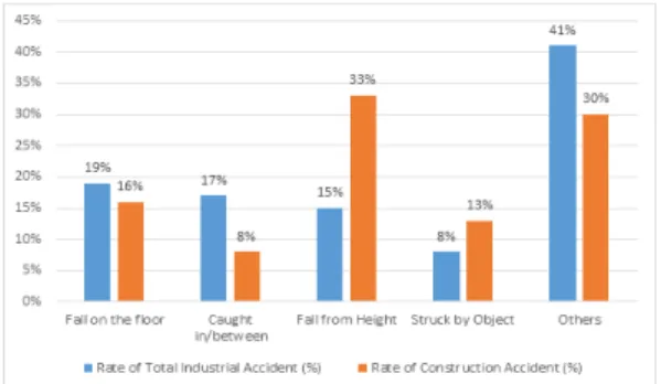 Fig.  1. Mortality Rate Comparison between Total Industry and Construction in 4 Nations  (During 2010~2015)