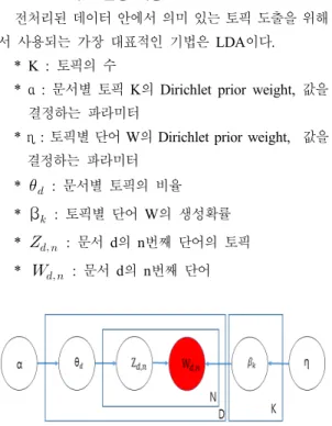 Fig. 3. Latent Dirichlet Allocation (LDA) Model 