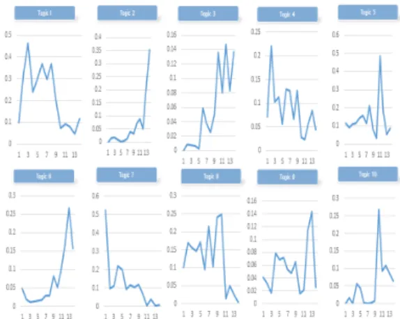 Fig. 4. Results of Time-Series by Topic (Graph) 