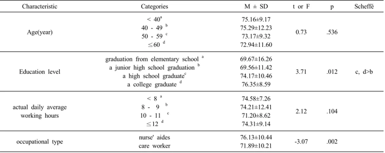 Table 2. Differences in attitude of patient safety according to subject characteristics                 (N=230)