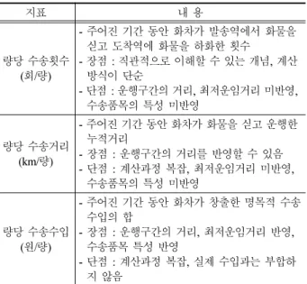 Table 1 The summary of efficiency index