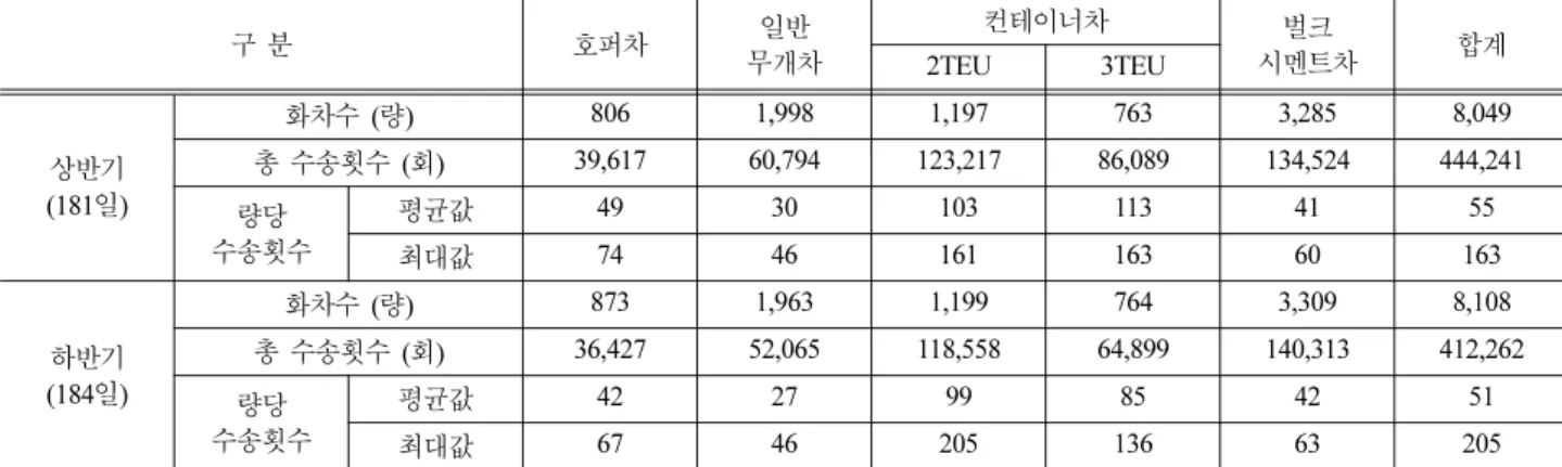 Table 4 Freight volume by type of freight car (2010)
