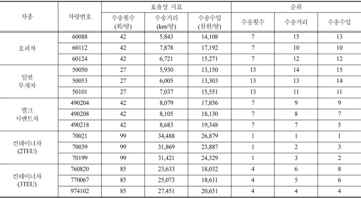 Table 5 The results of efficiency indices comparison (in case of average)